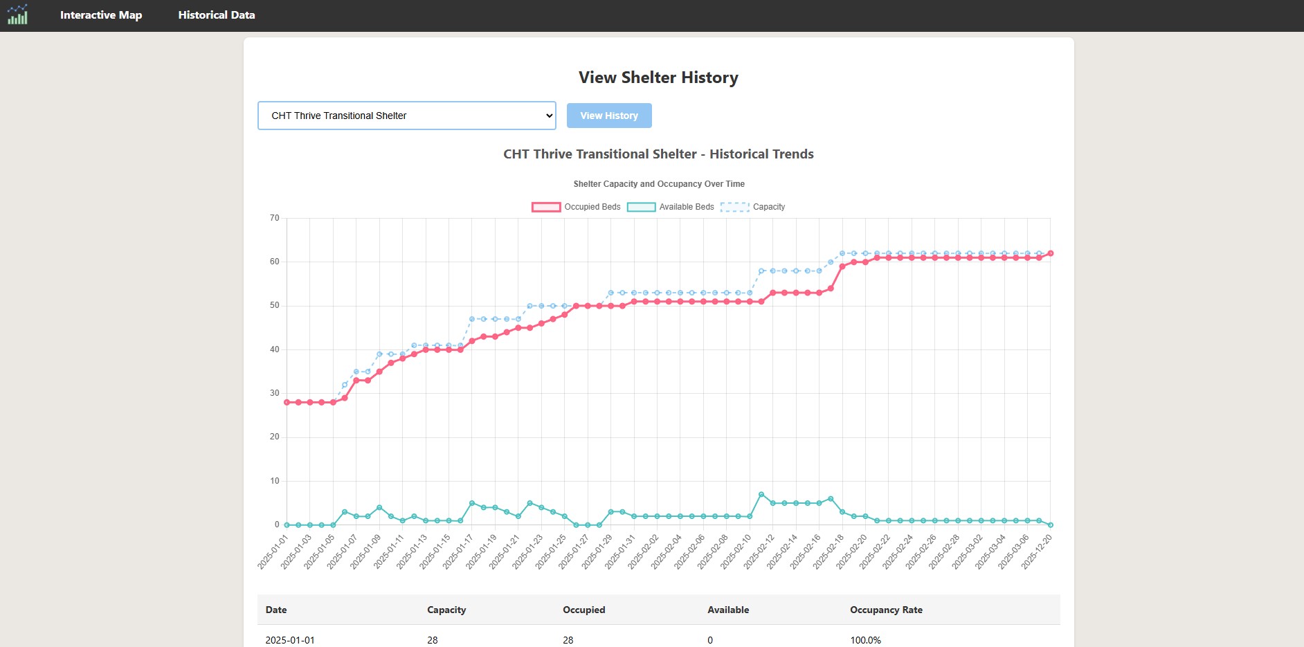 Toronto API Graph